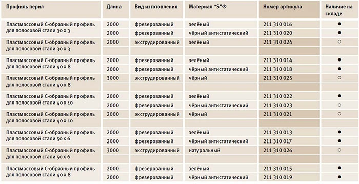 Завершающие профили